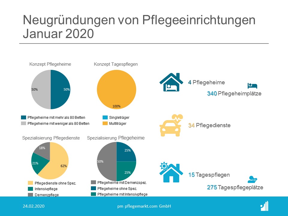 Gründungsradar Januar 2020 Spezialisierungen Gründungsradar Januar 2020 Spezialisierungen